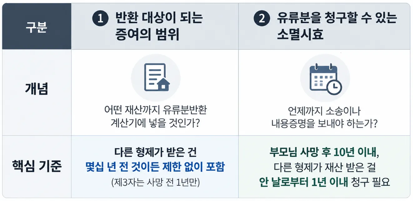 놓쳐선 안 될 유류분청구 시효