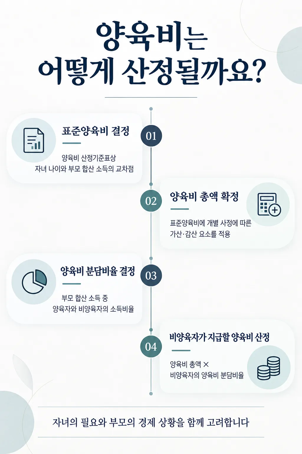 양육비미지급소송ㅣ양육비 계산하는 법