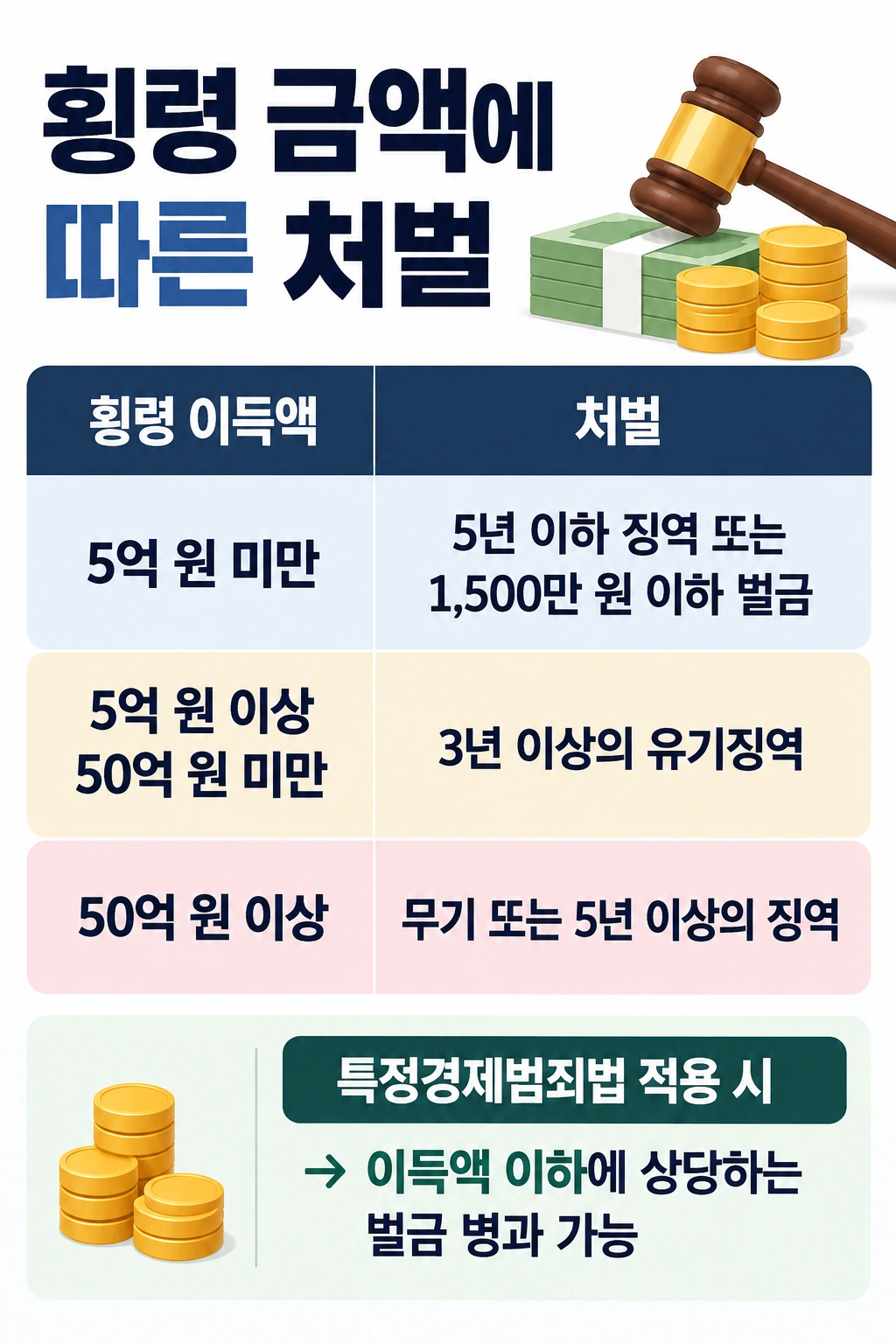 제주형사변호사, 횡령죄 처벌 수위 및 특정경제범죄법 적용 시 처벌
