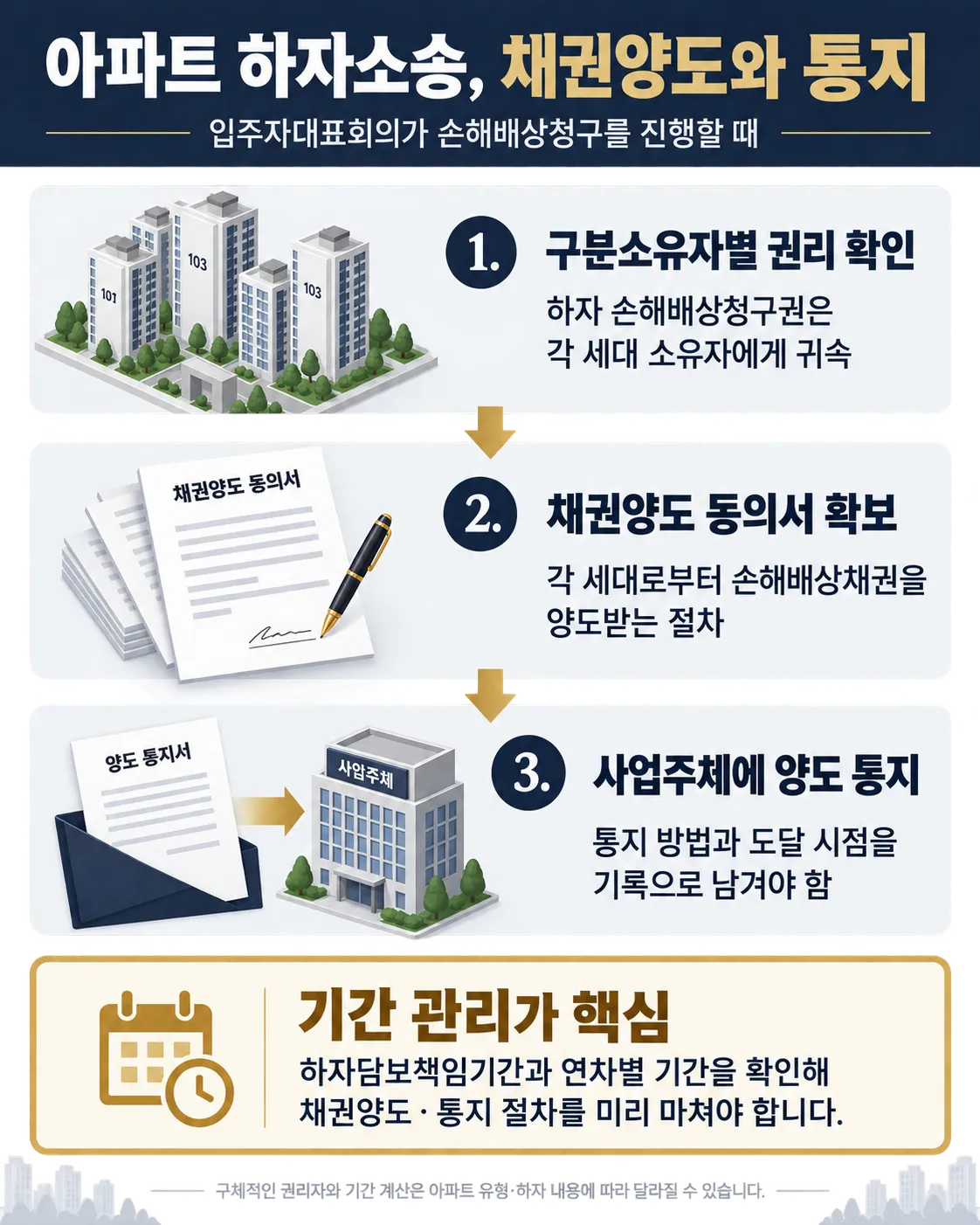 채권양도 및 통지의 중요성