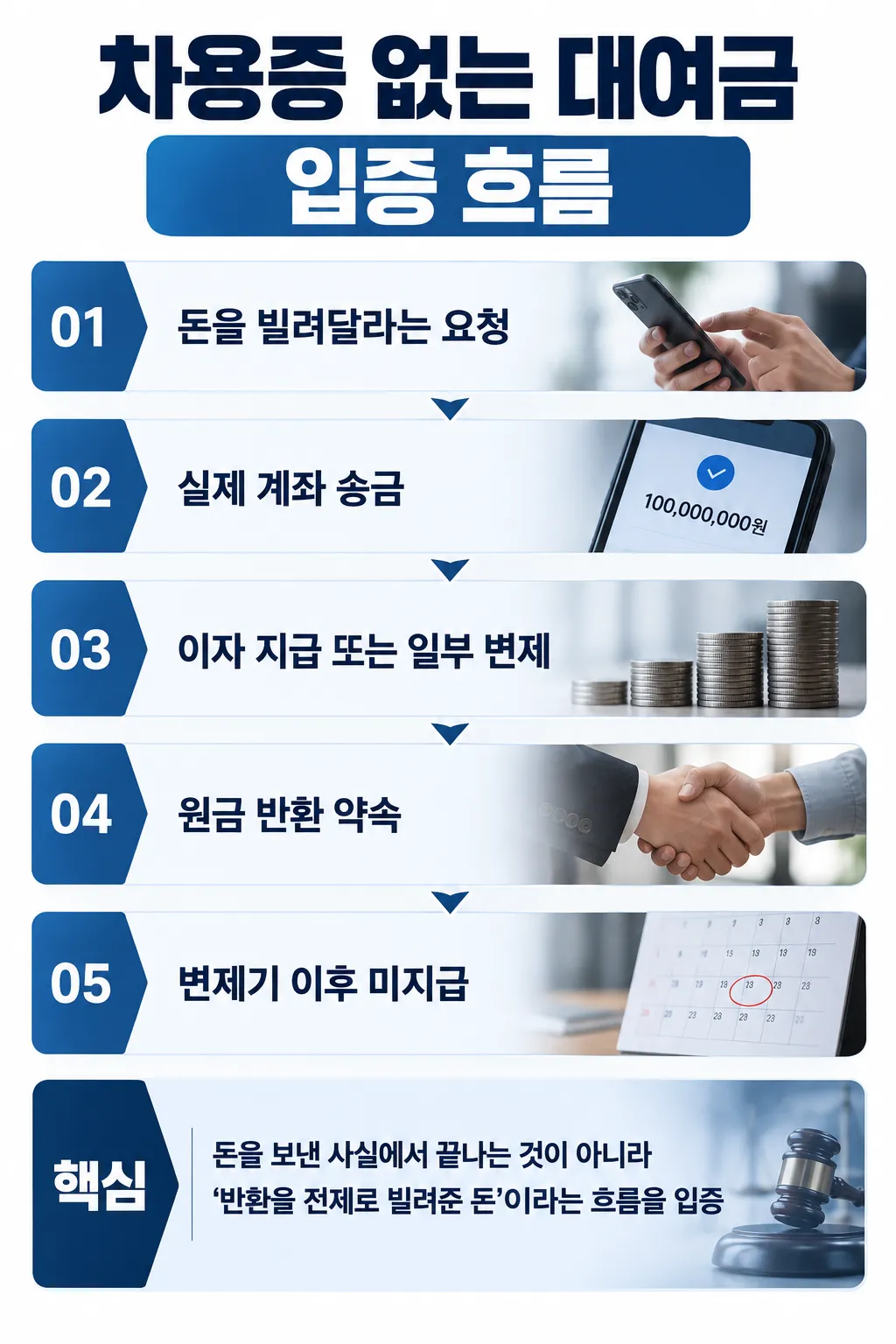 대여금반환소송 차용증이 없을 때 생기는 입증 문제