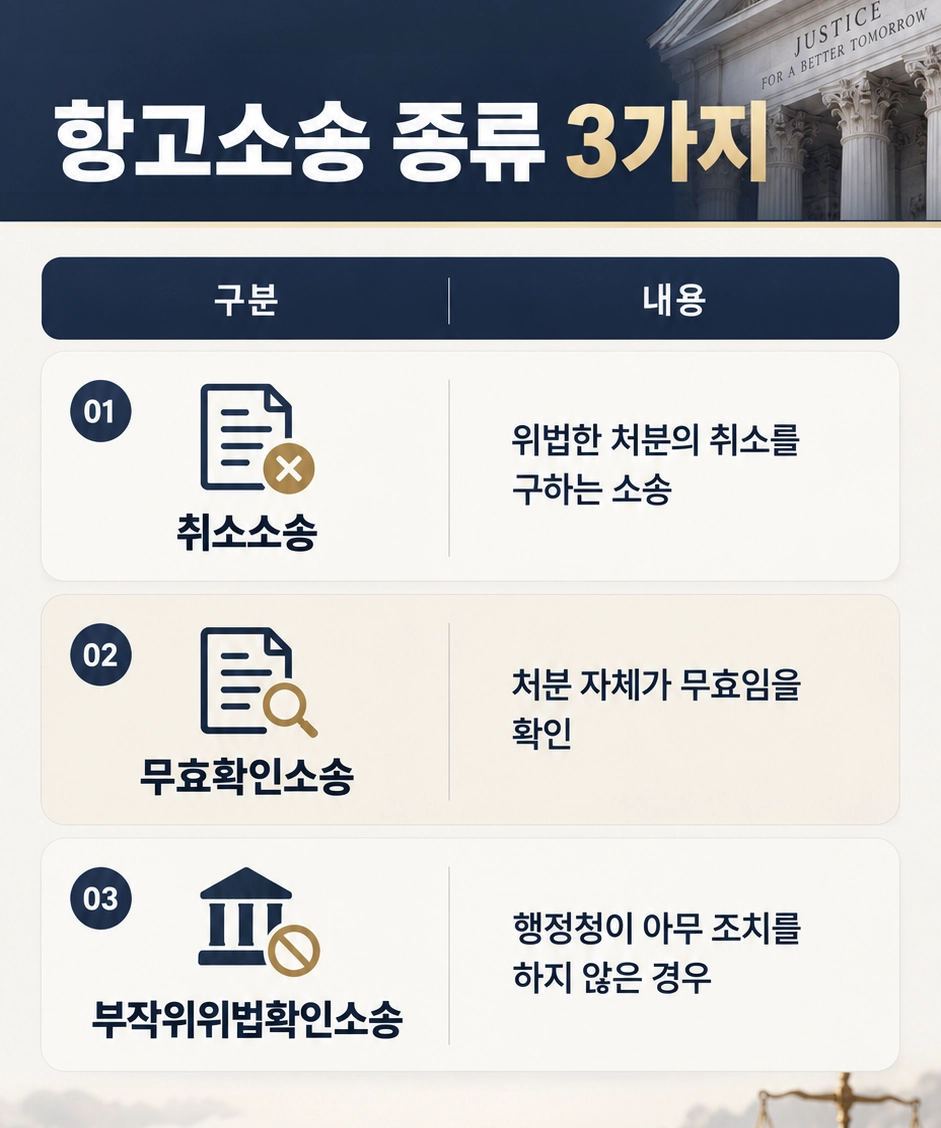 항고소송은 행정소송법에 따라 다음과 같이 구분됩니다.