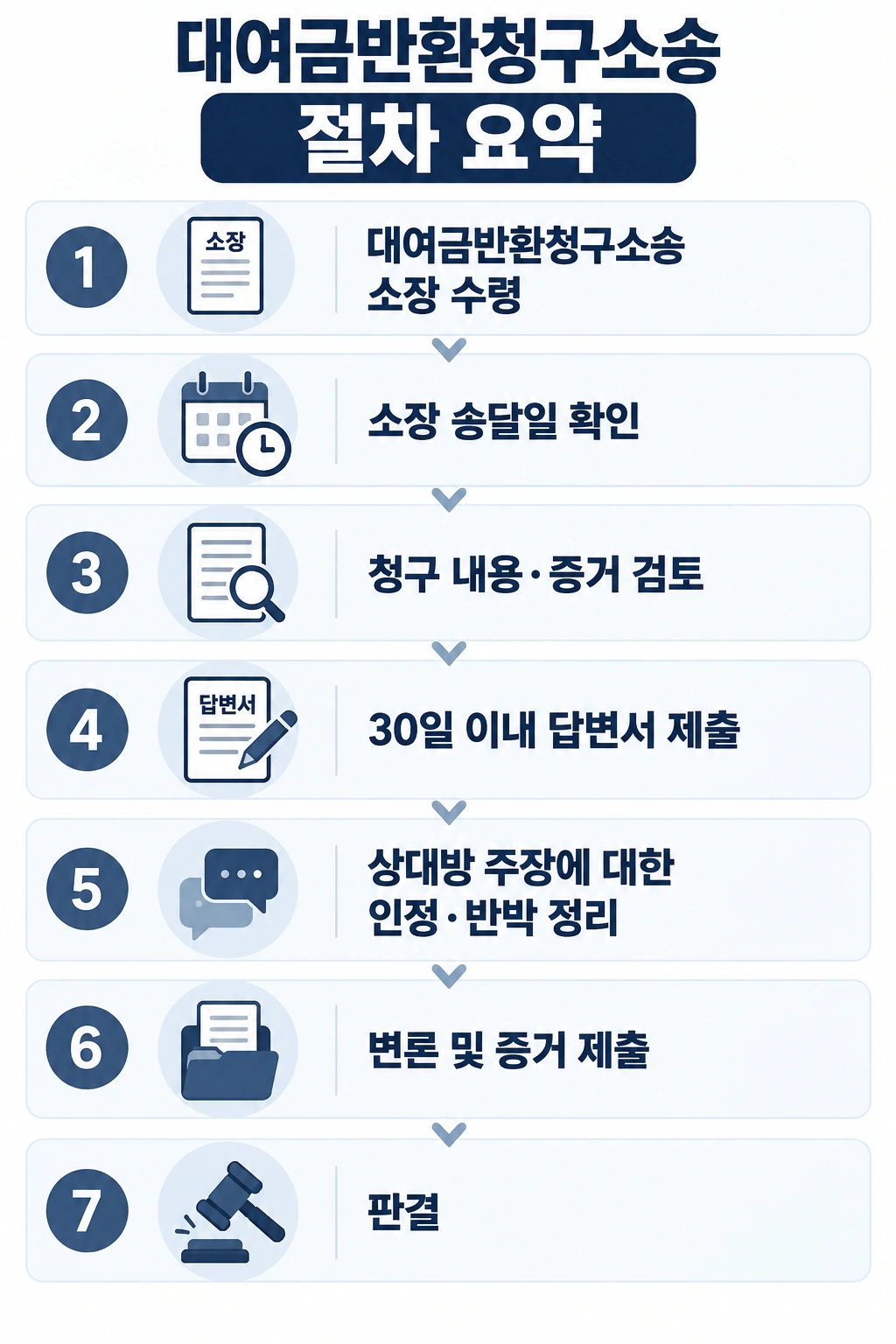 대여금반환청구소송의 진행 절차, 30일 내 답변서 제출