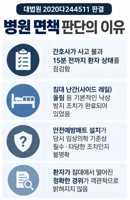 의료소송 대법원 2020다244511 판결의 주요 판단 요소