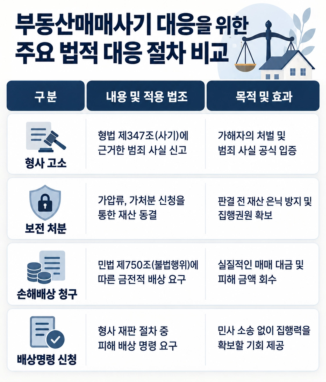 부동산매매사기 피해 발생 시 대응 방법