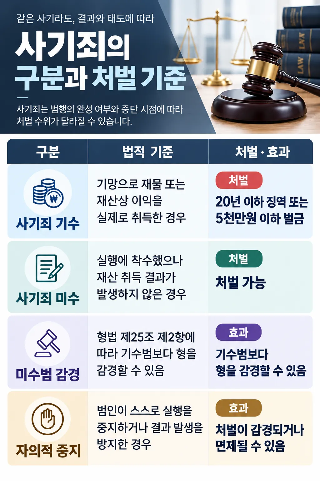 사기죄미수 | 형법상 처벌 기준
