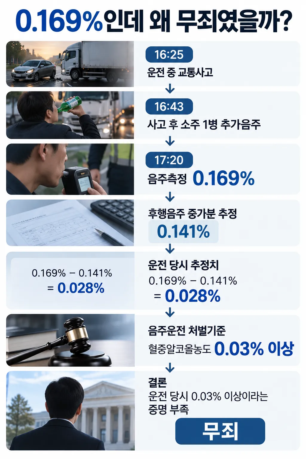 음주운전변호사가 분석한 대법원의 판단 이유