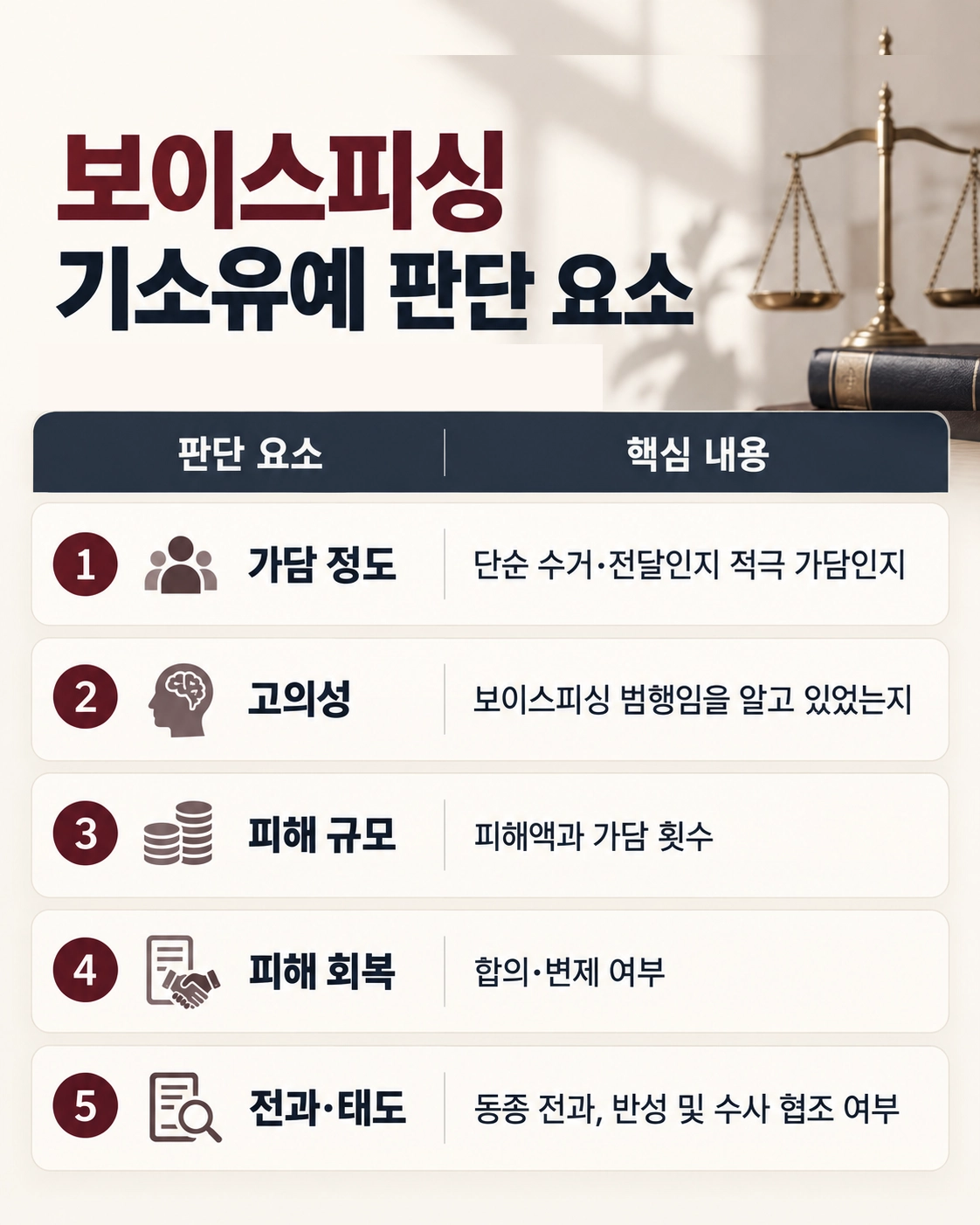 보이스피싱기소유예 판단에 필요한 피해회복과 합의 여부를 검토하는 장면
