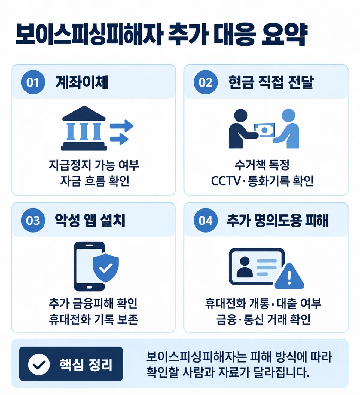 보이스피싱피해자 | 지급정지 외에 추가 대응이 필요한 경우