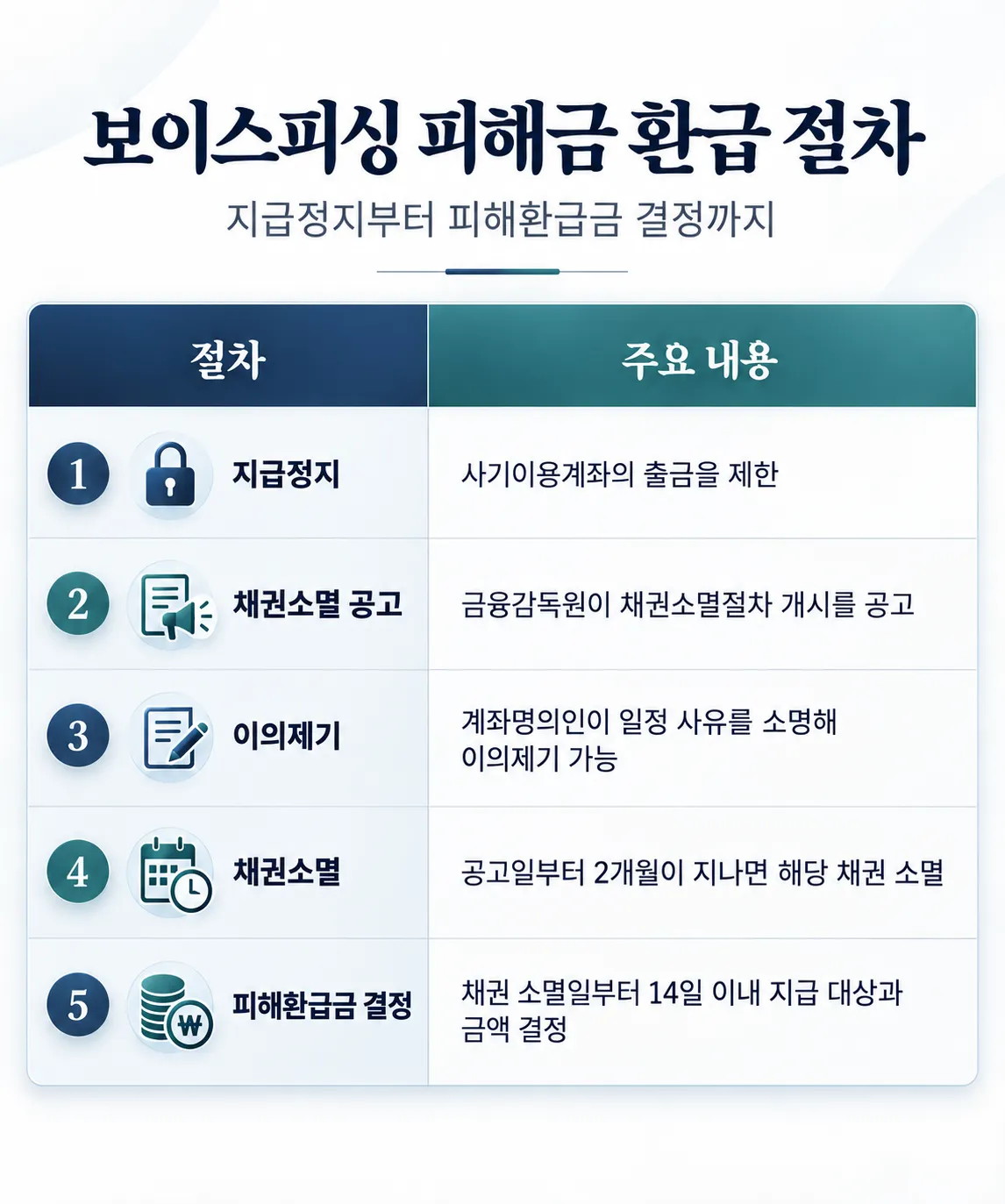지급정지했다고 바로 환급되는 것은 아닙니다