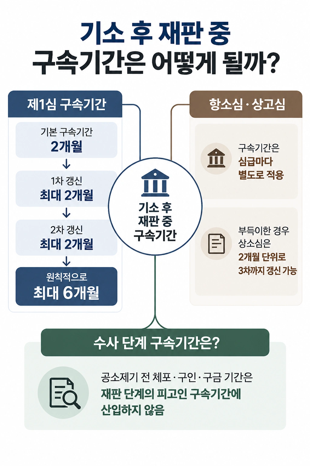 폭행구속, 기소와 재판 중 구속기간