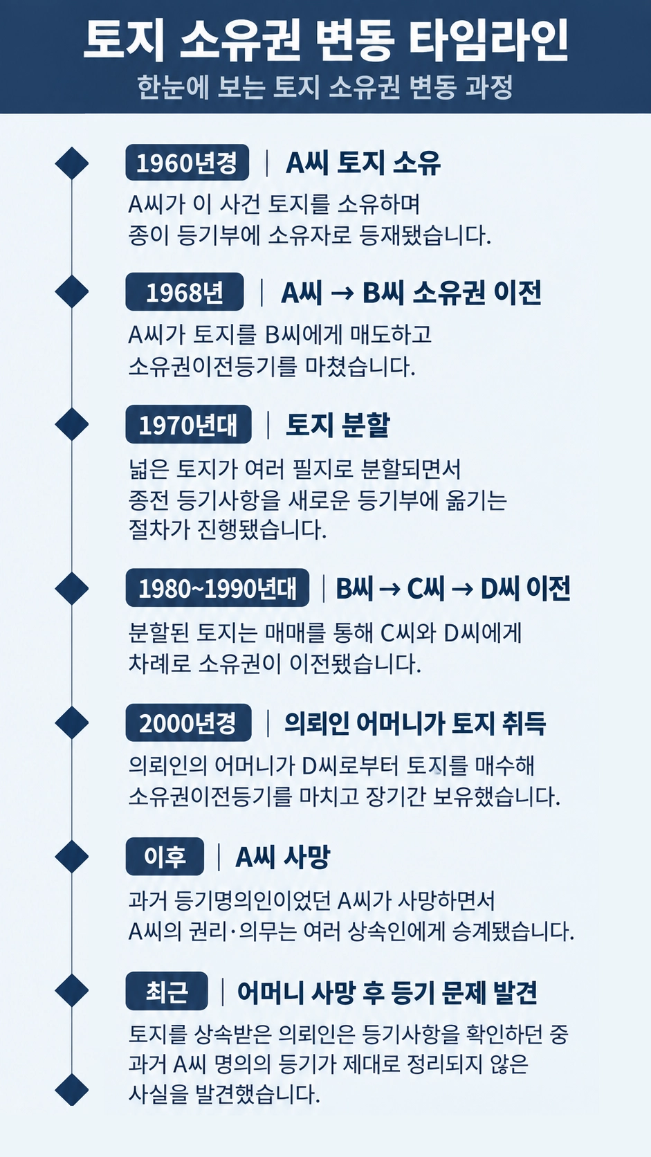 소유권말소등기 사건에서 등기의 원인과 효력 여부를 검토하는 장면