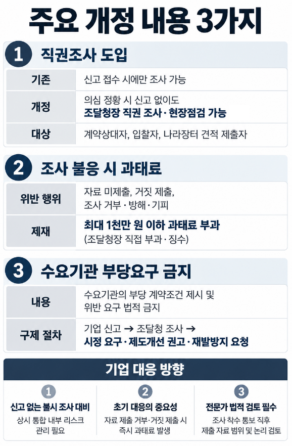 정부조달 | 불공정 조달행위