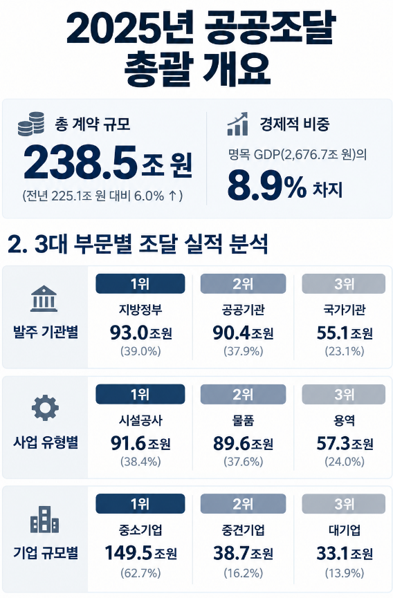 정부조달 | 기업이 꼭 알아야 할 법률 구조