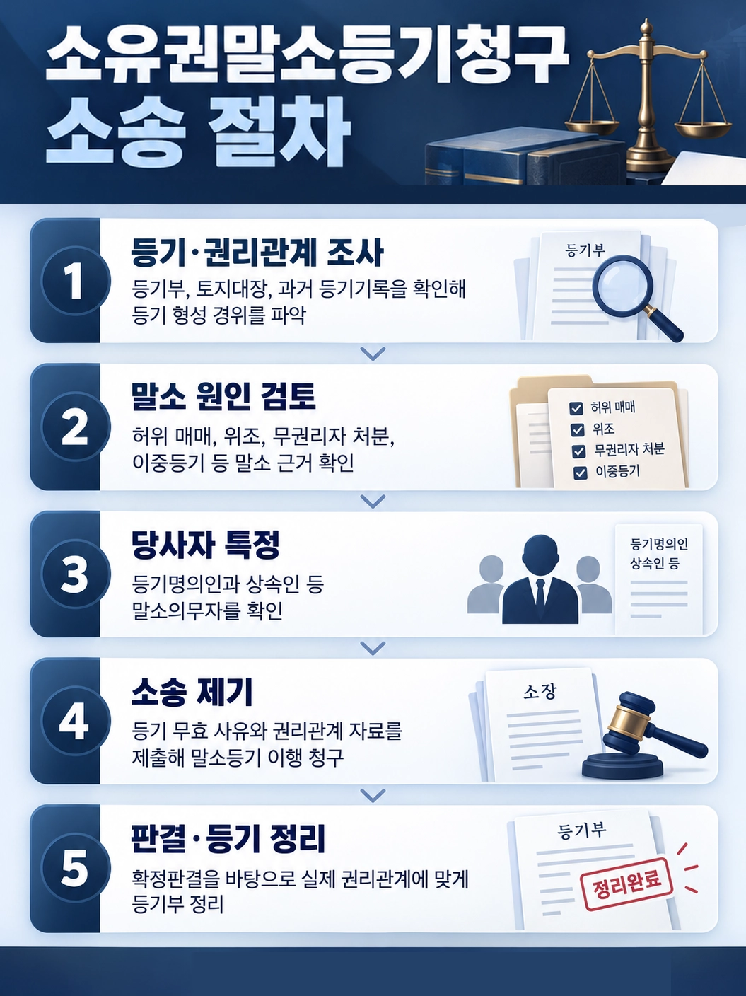 소유권말소등기 청구 가능성과 필요한 법적 절차를 설명하는 이미지