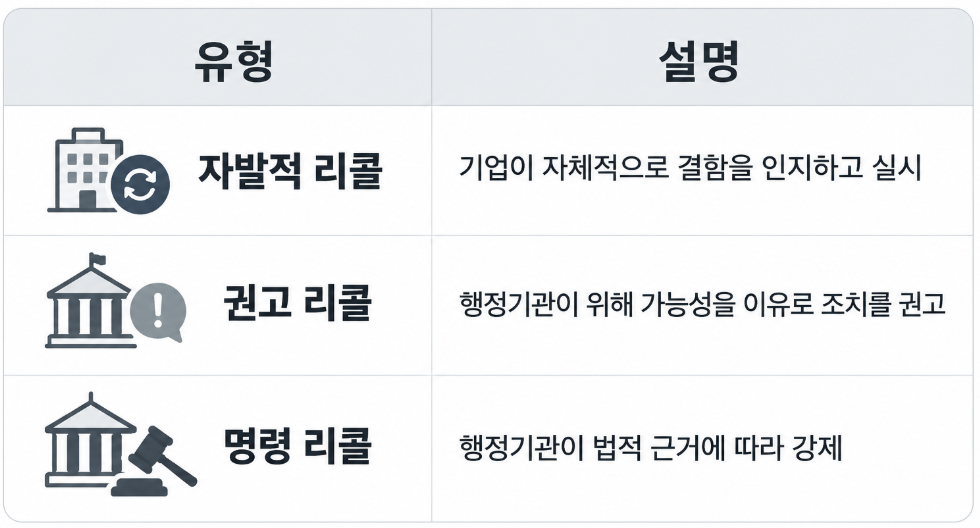 리콜 유형의 구분