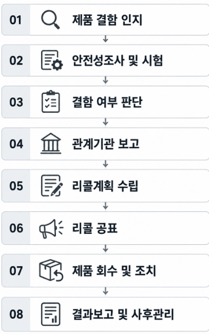리콜 | 절차와 점검 기준