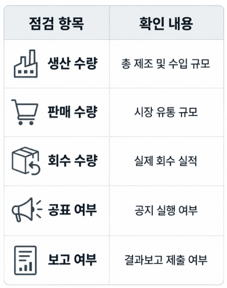 리콜 관리기관의 점검 기준