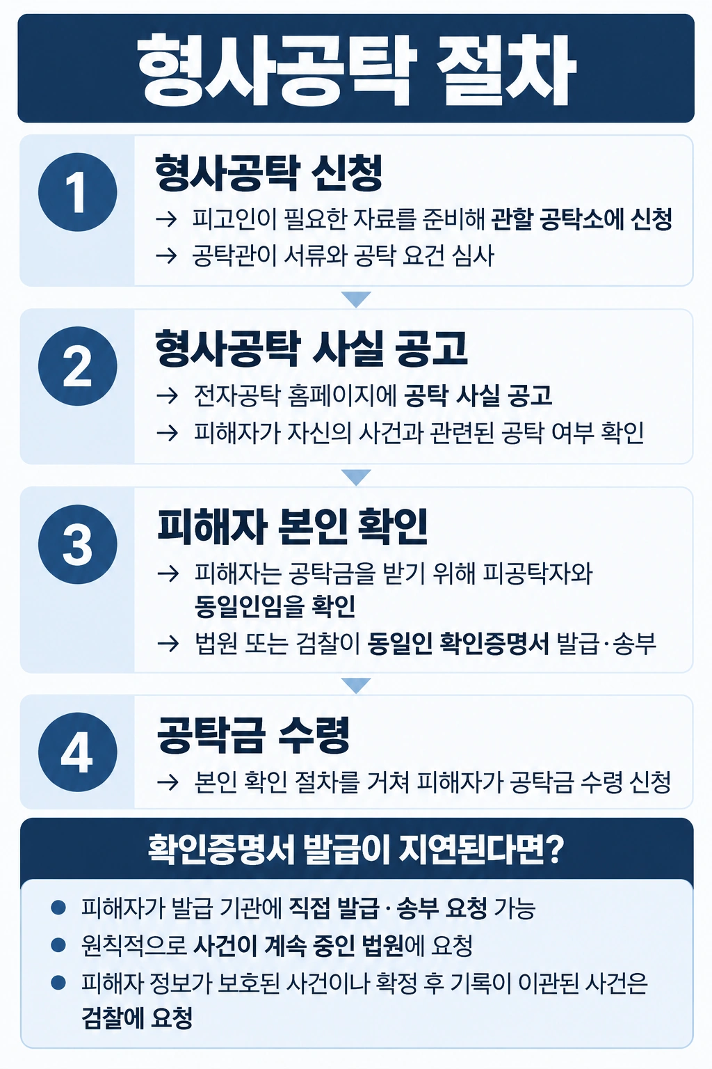 형사공탁의 진행 절차