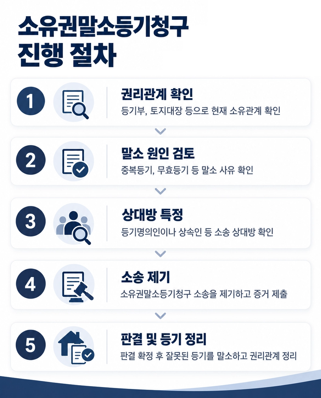 수원민사변호사가 알려주는 소유권말소등기청구 진행 절차