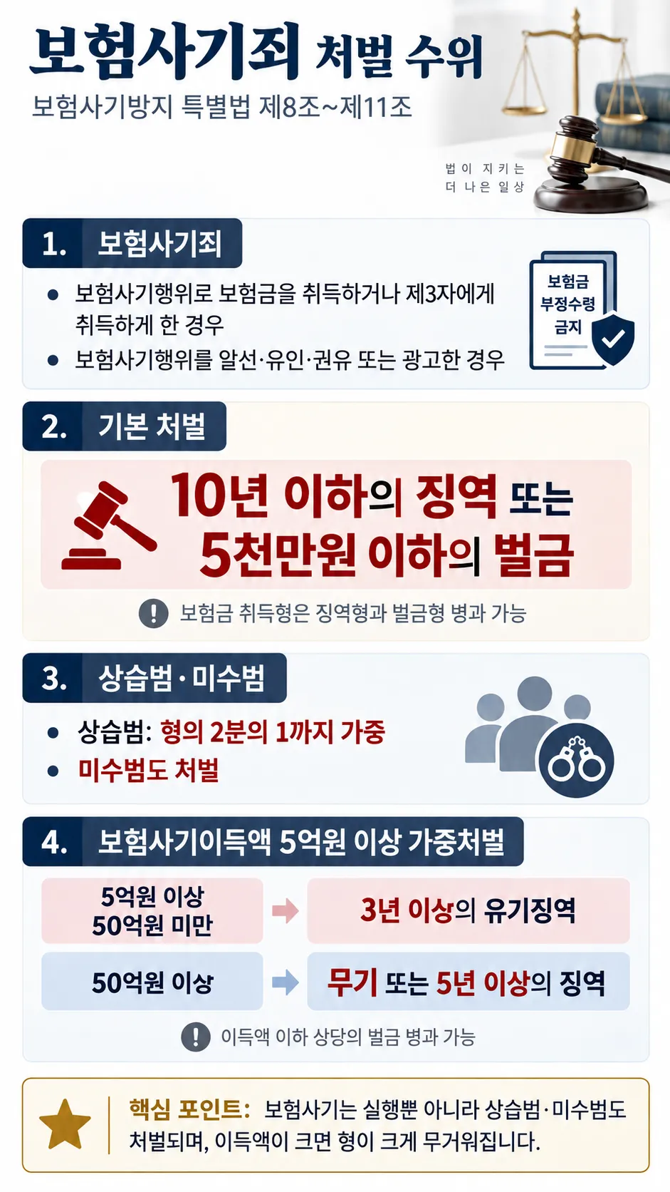 보험사기처벌 수위