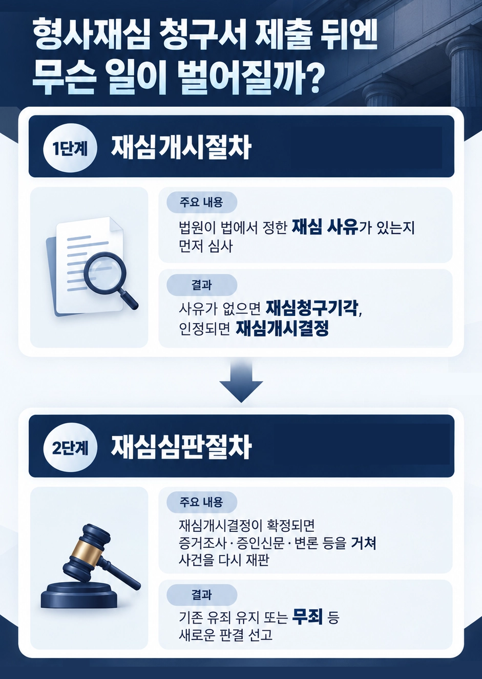 형사재심 청구서 제출 이후 절차