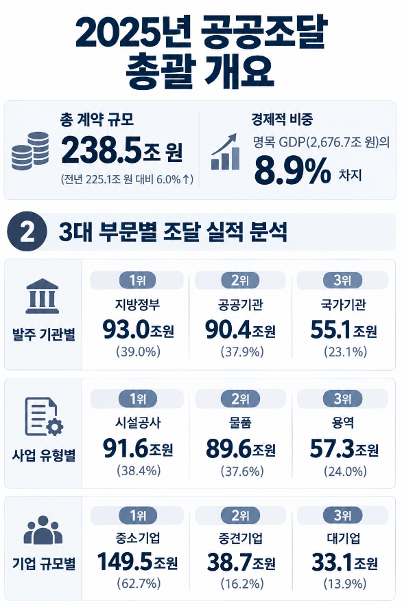 공공계약 | 정부조달 기업의 법률 자문 필요성