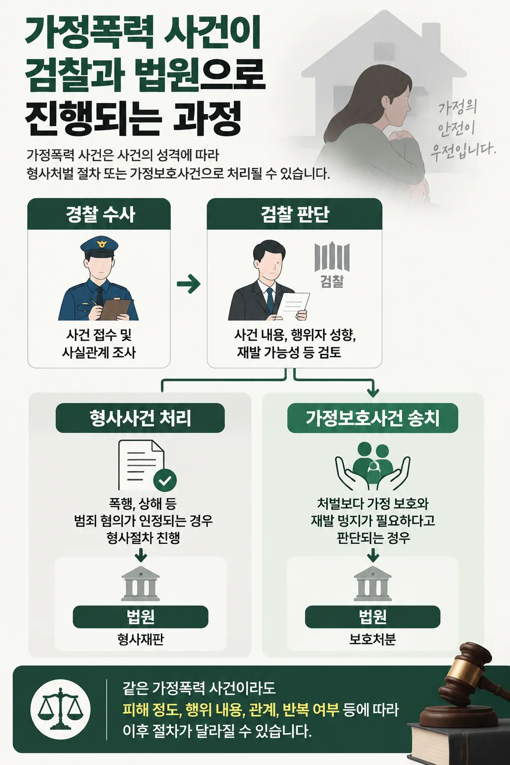 가정폭력 사건이 검찰과 법원으로 진행되는 과정