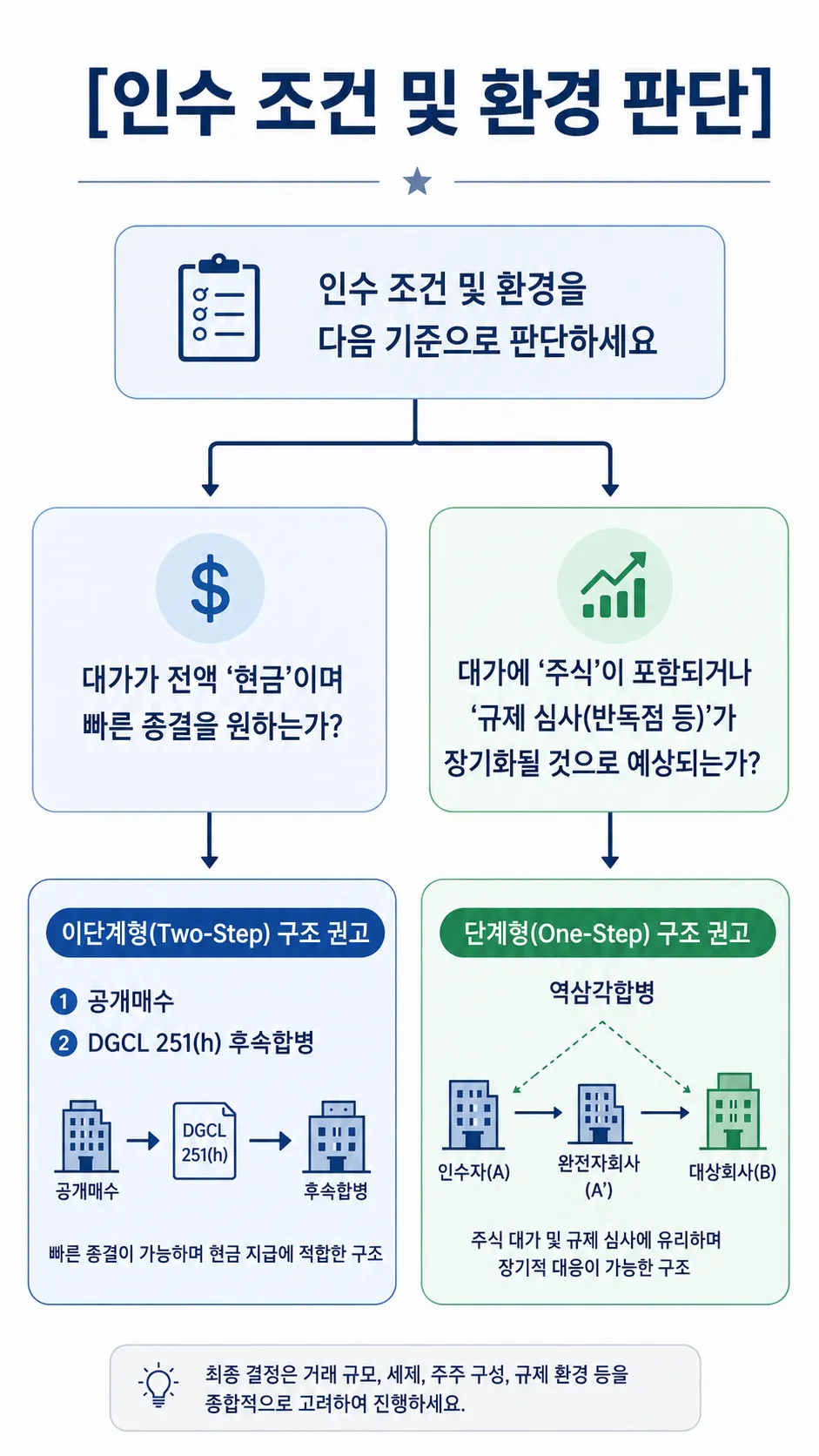 인수 구조 선택 기준 등 법률자문이 필요하다면