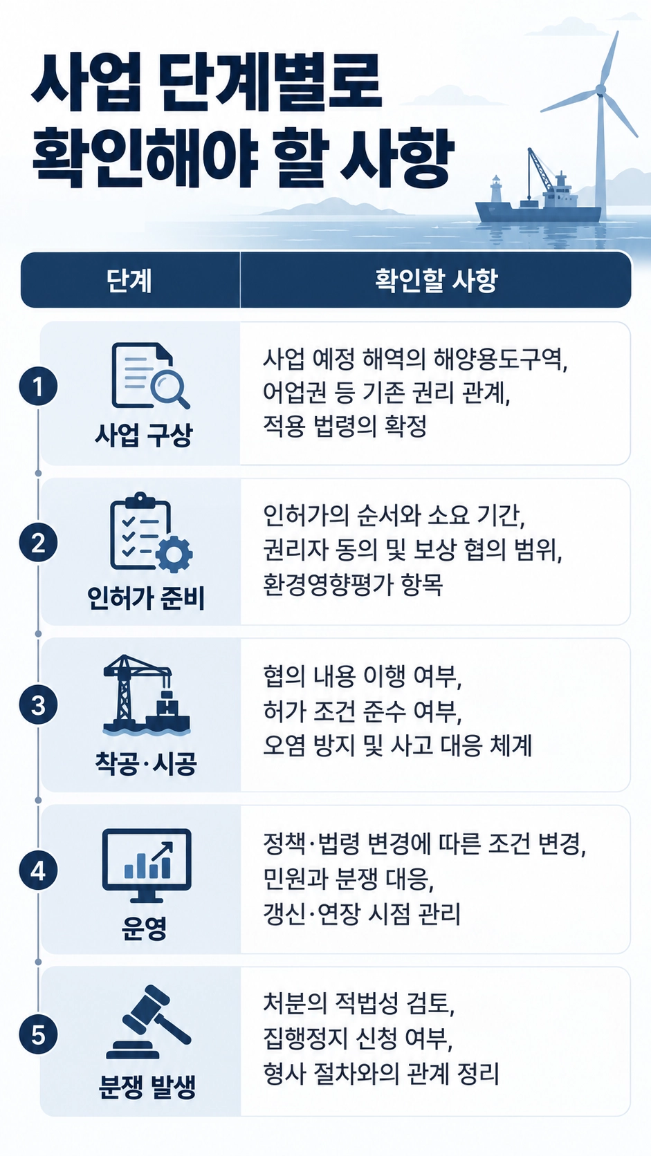 해양정책자문 사업 단계별로 필요한 사항