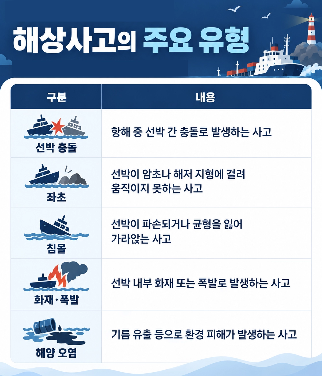 해상사고 의 주요 유형
