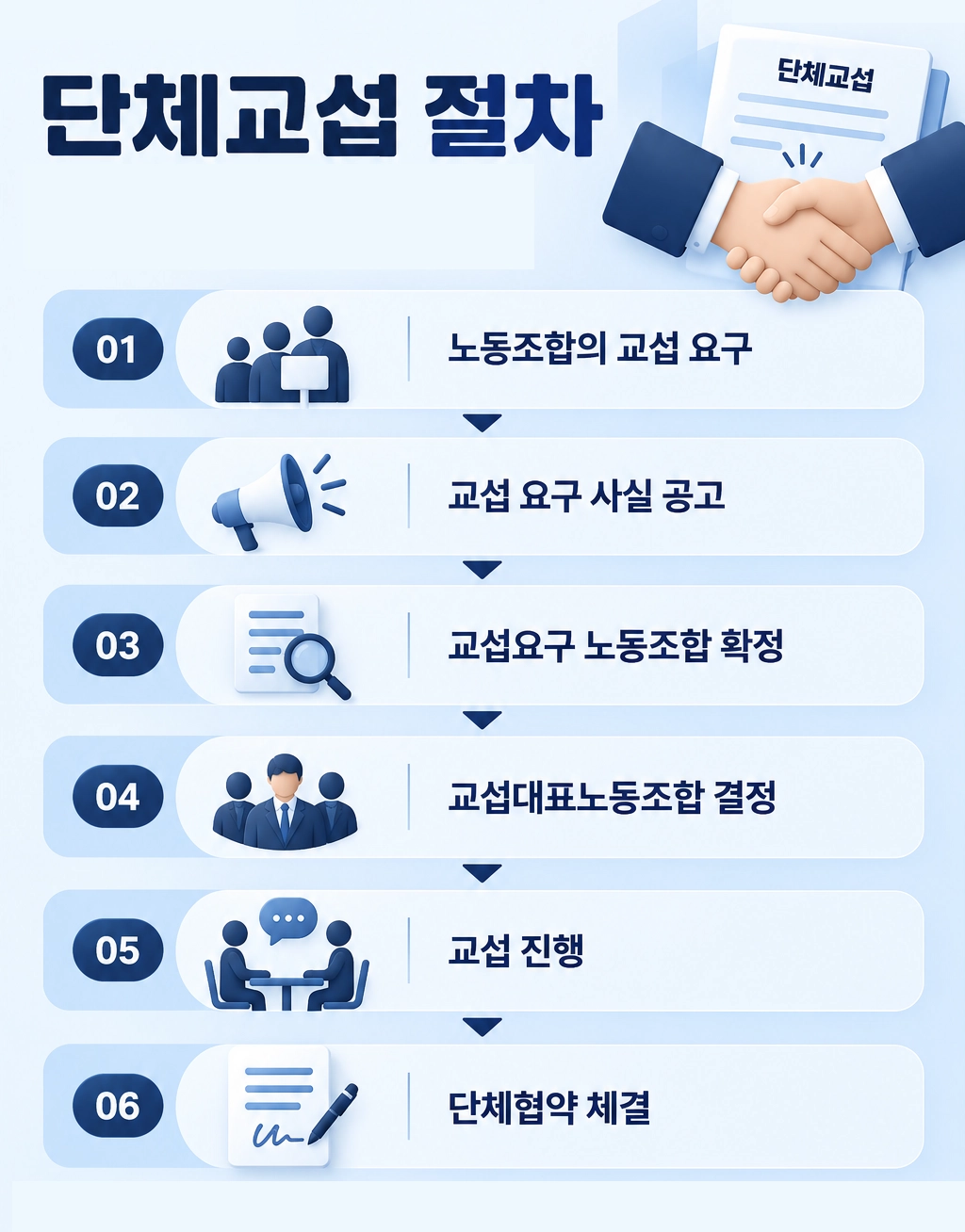 단체교섭은 일반적으로 다음 절차를 통해 진행됩니다.