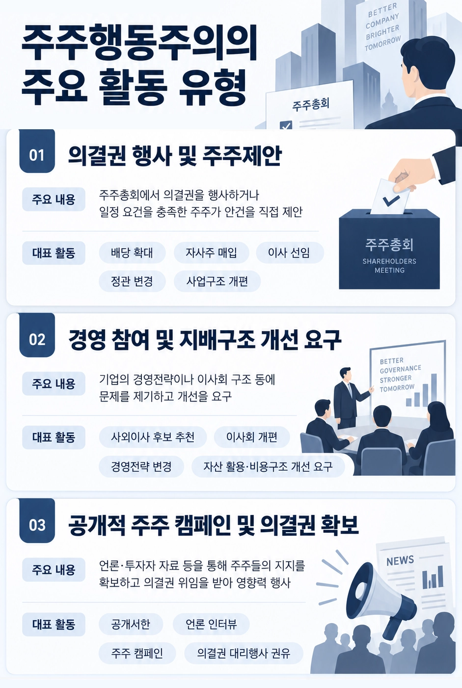 주주행동주의 활동 유형은 다음과 같습니다.
