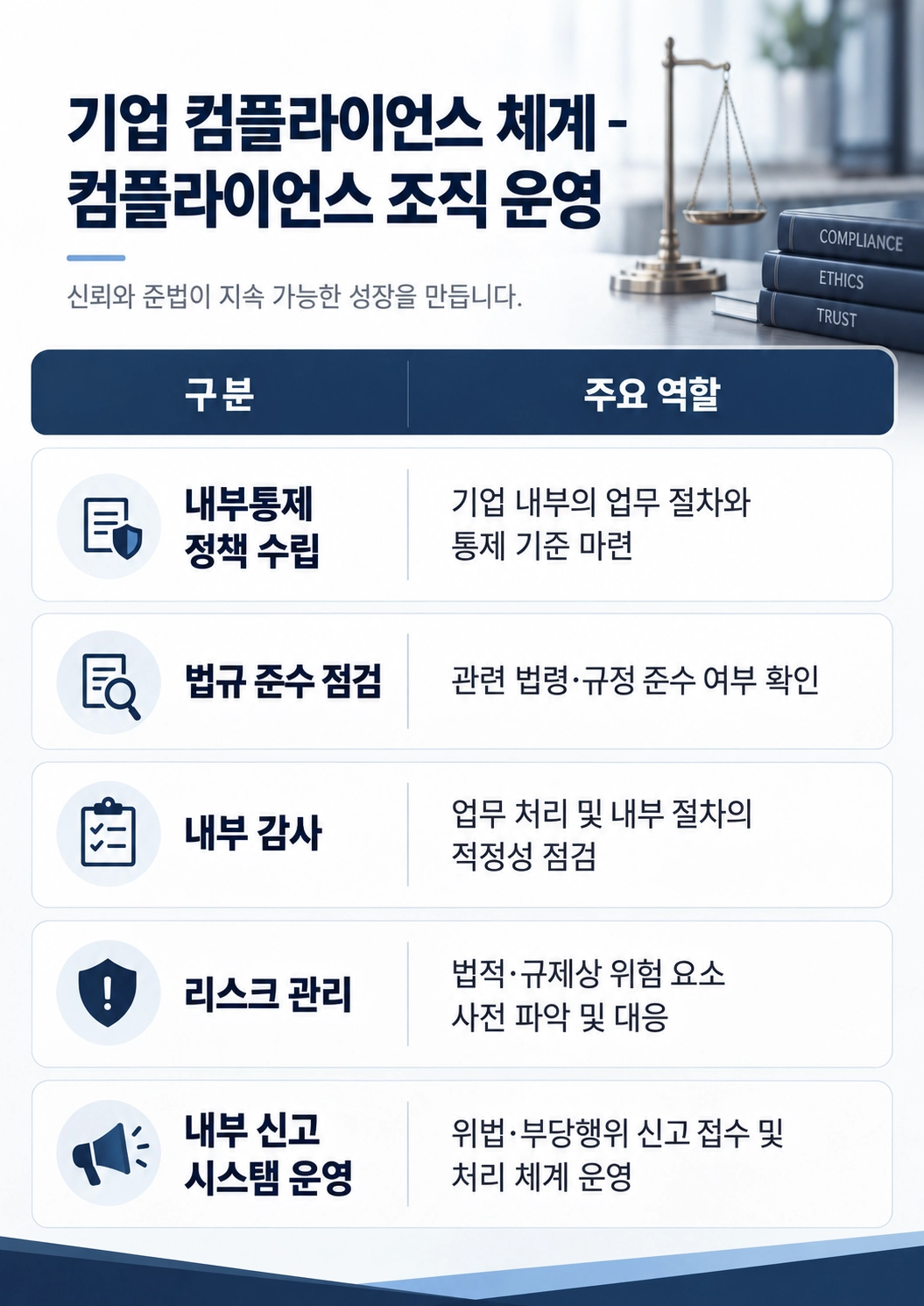 준법경영 중 컴플라이언스 조직 운영 전략