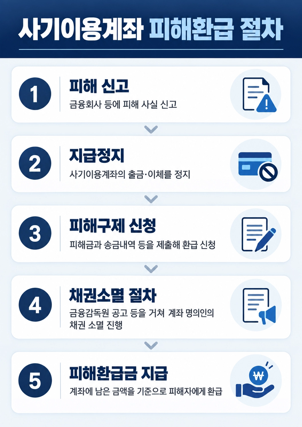 메신저피싱 피해금은 어떻게 돌려받을까?