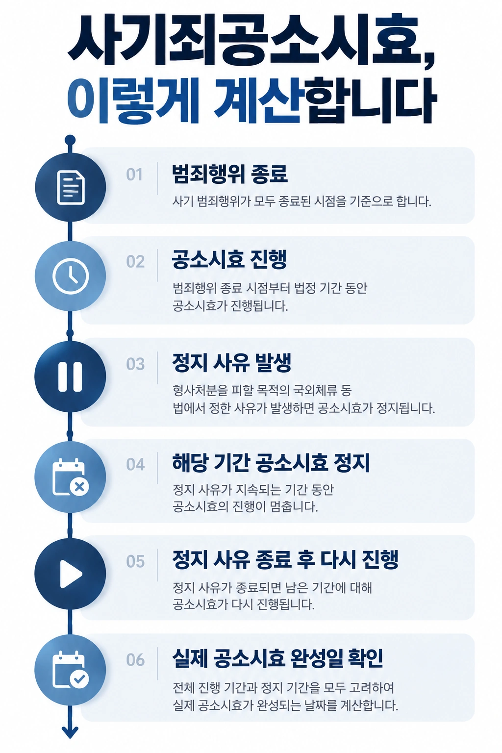 사기죄공소시효의 기산점 계산과 정지 사유