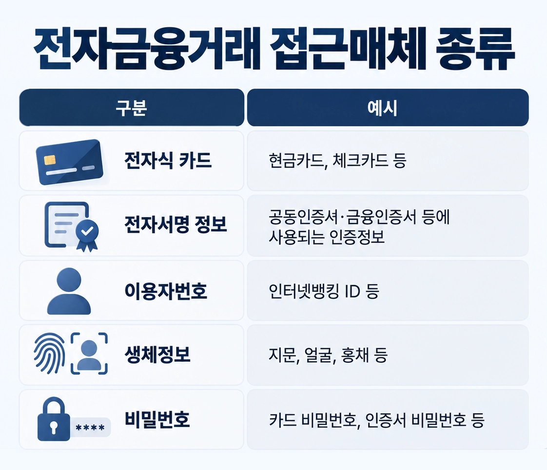 전자금융거래법위반징역 접근매체 종류