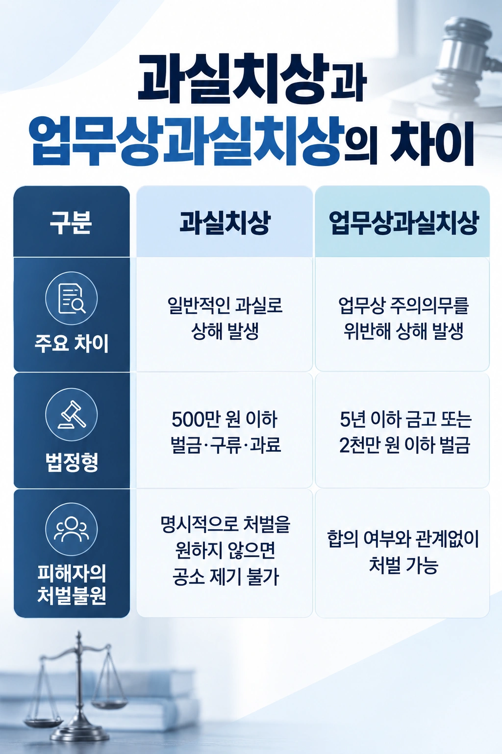 과실치상과 업무상과실치상 혐의의 차이 비교