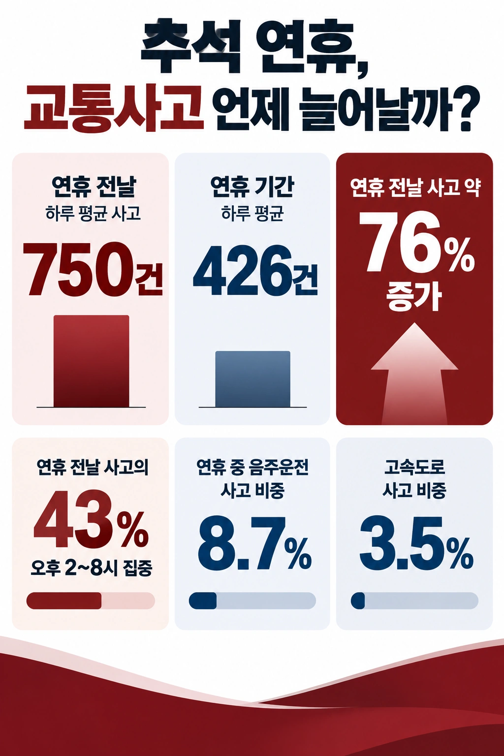 춘천교통사고변호사가 살펴본 추석 연휴 교통사고 증가 이슈