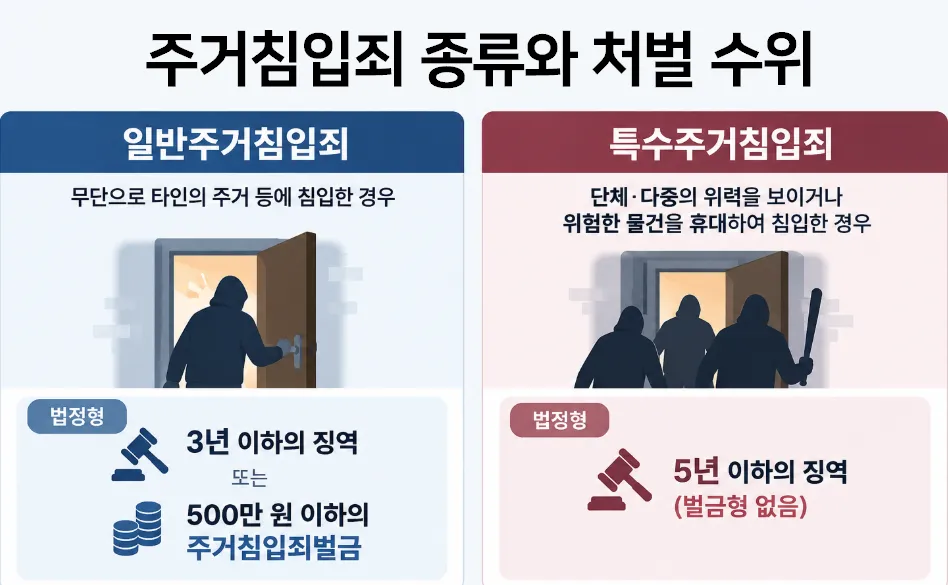 주거침입죄 처벌 수위