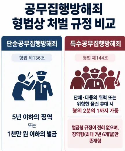 형법상 특수공무집행방해 처벌 규정 비교