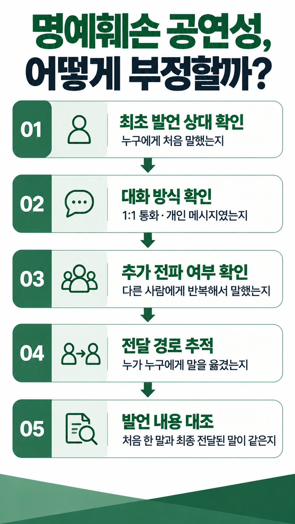 명예훼손죄성립요건 중 공연성 부정을 위한 대응