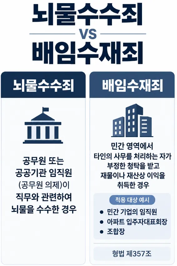 배임수재죄 성립 요건, 이것 모르면 처벌받습니다.