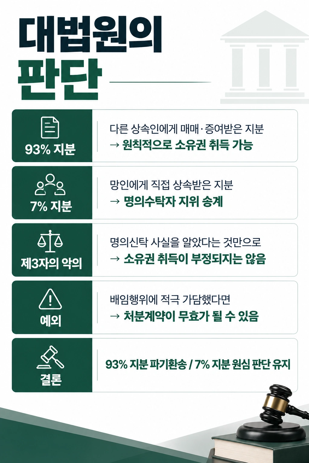 대법원이 상속 지분의 취득 경로에 따라 소유권을 달리 판단한 이유