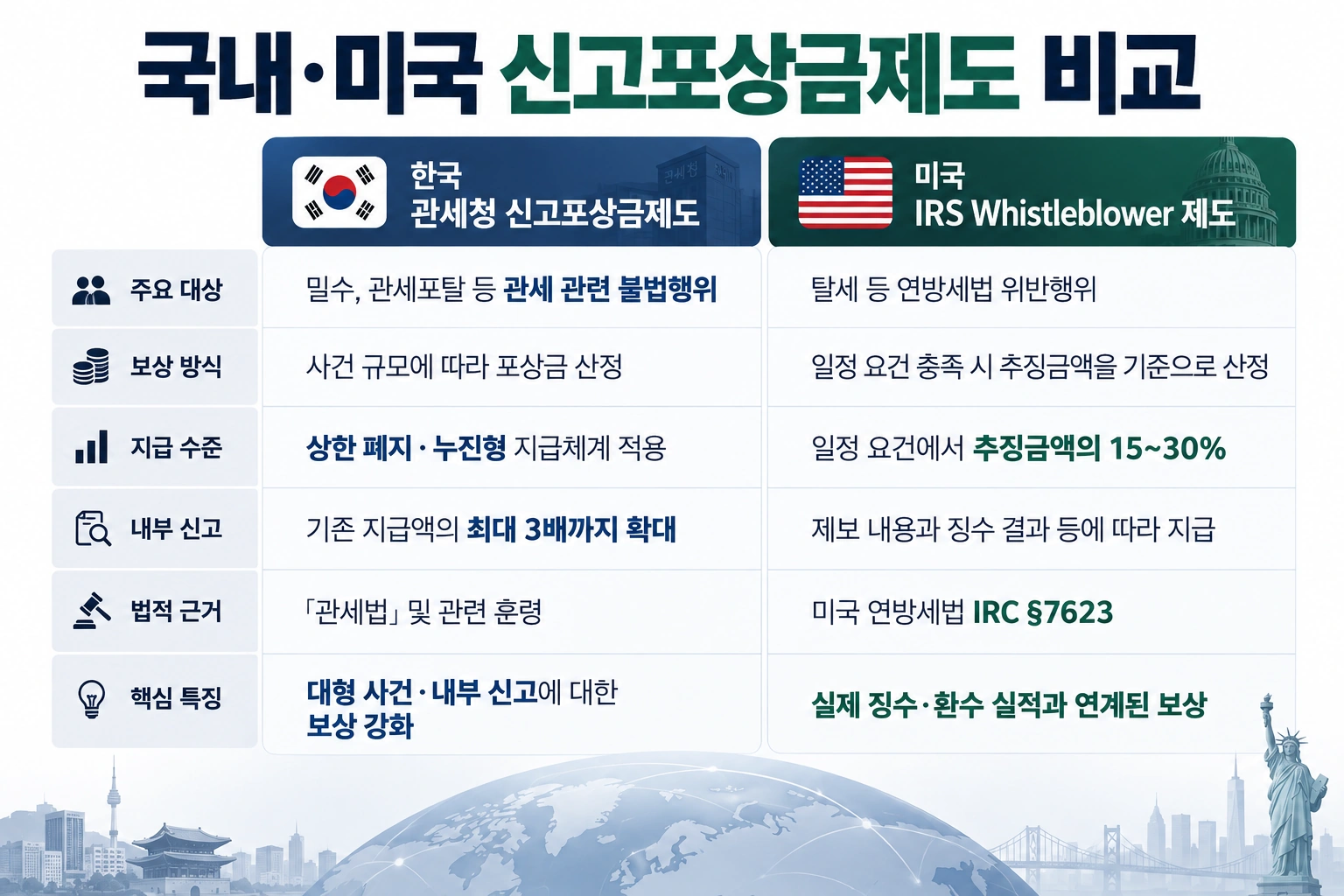 국내와 미국의 신고포상금 제도 비교