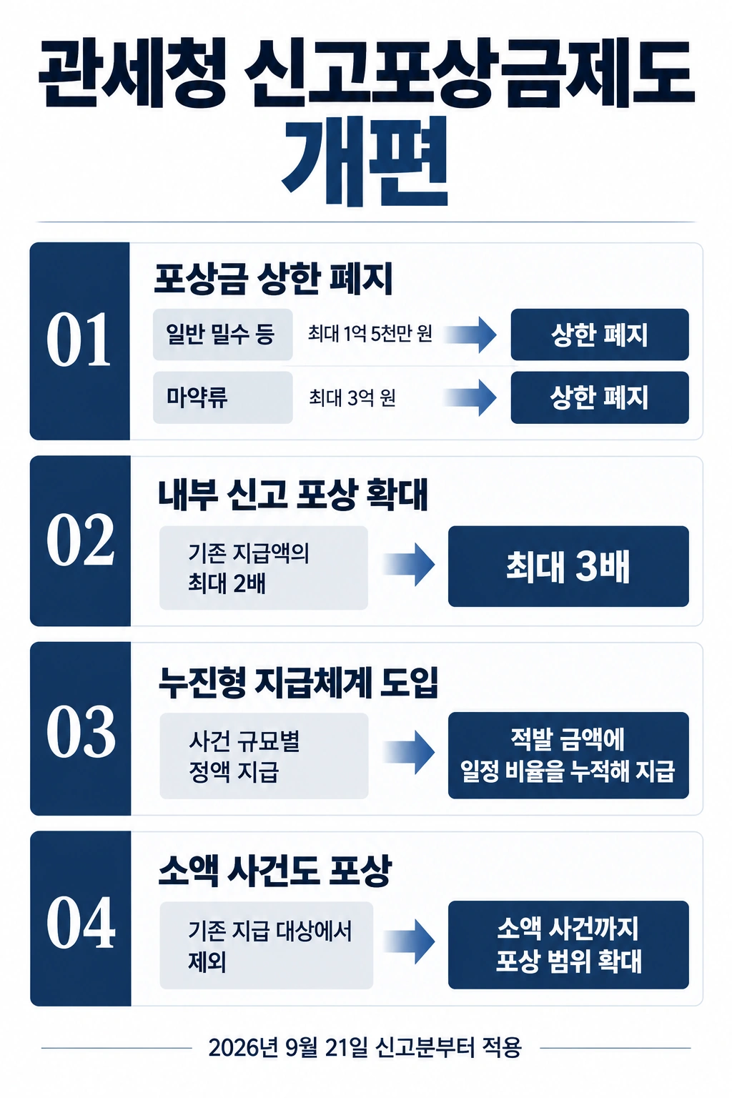 관세청 신고포상금제도, 무엇이 달라졌나