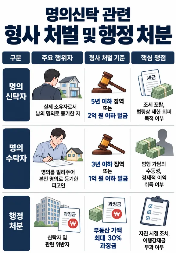 부동산실명법 명의신탁자와 명의수탁자는 다르다!
