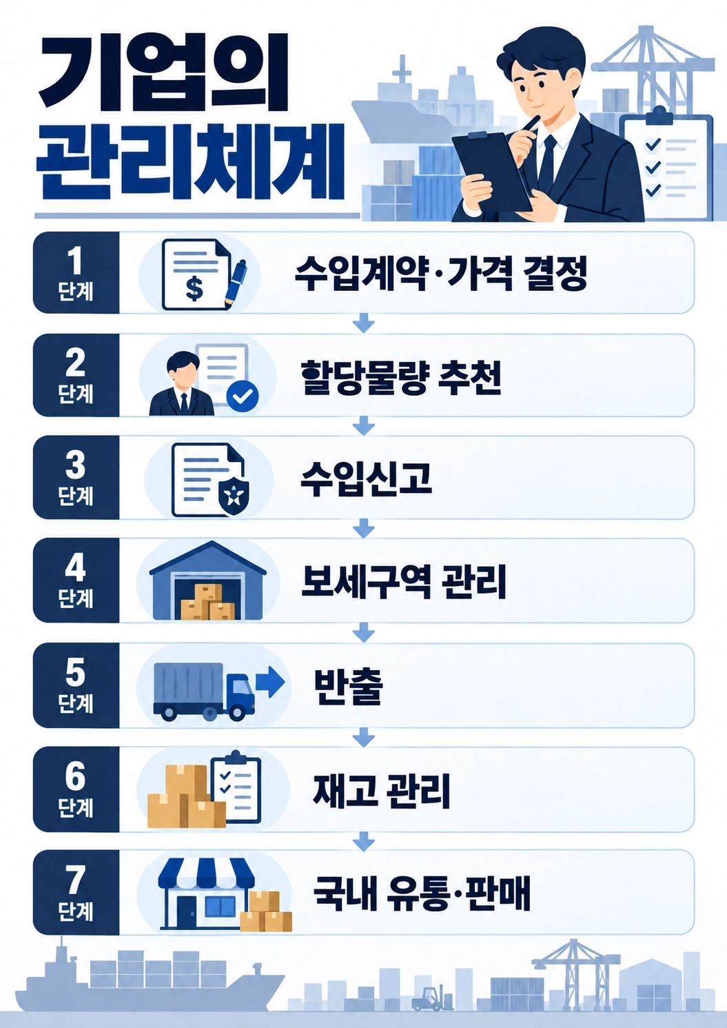할당관세 관련 기업의 내부 관리체계 컴플라이언스