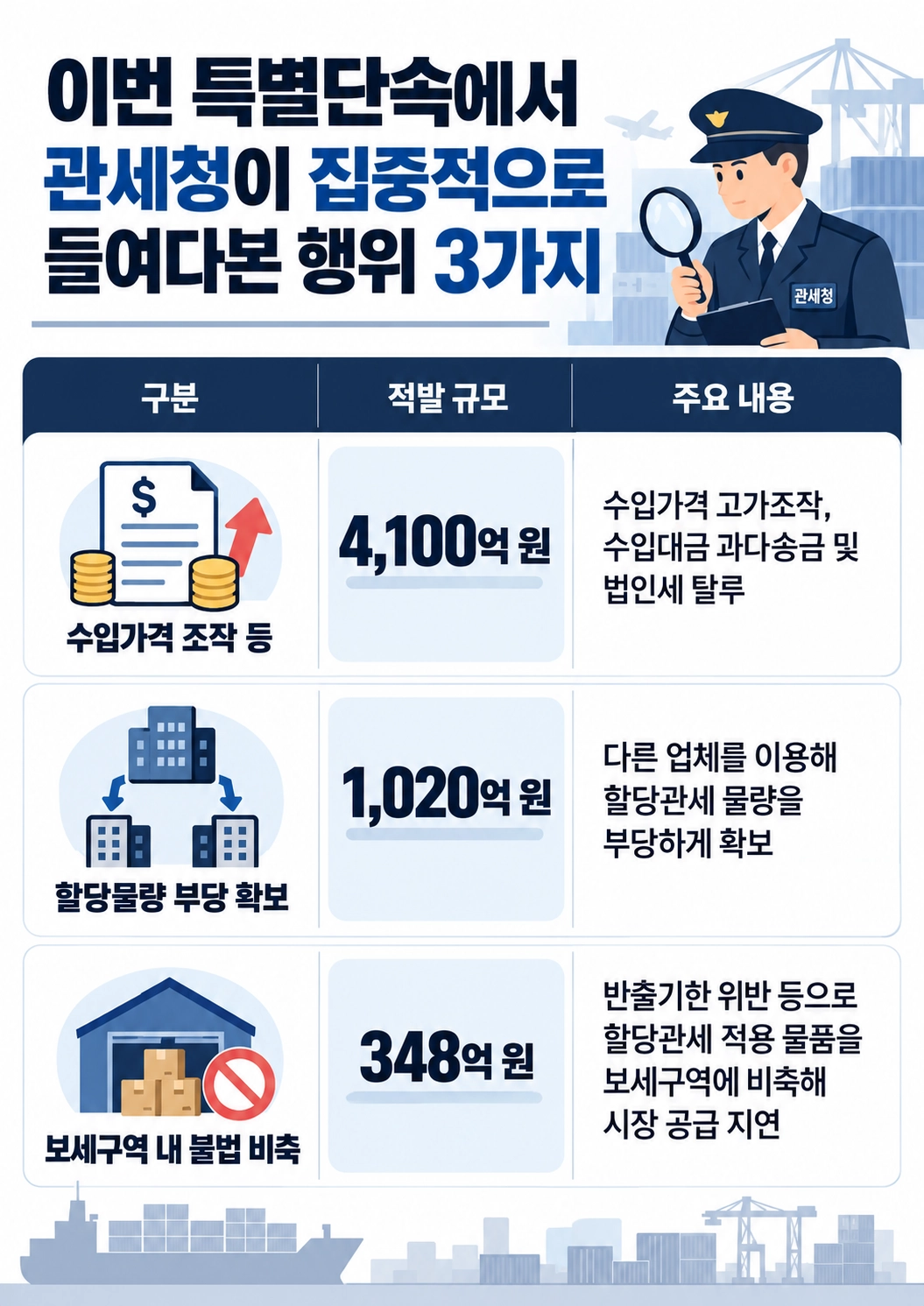 할당관세는 특정 물품의 공급을 원활하게 하거나 산업 경쟁력을 높입니다