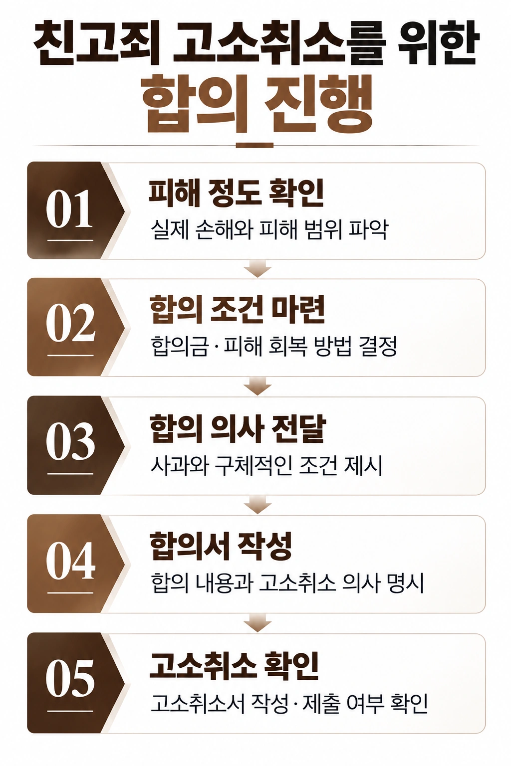 친고죄 종류와 고소취소의 효과 확인하기